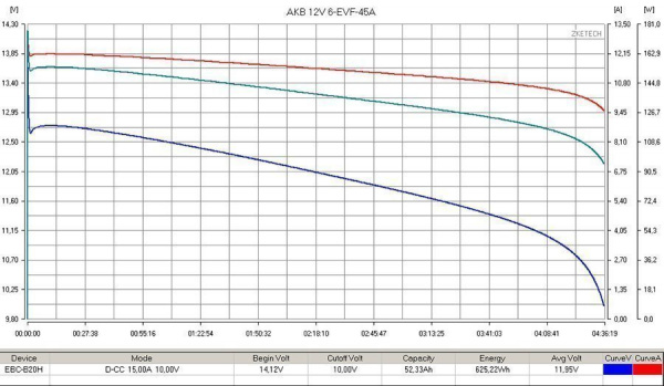 Тяговый аккумулятор RuTrike 6-EVF-45 (12V45A/H C3)