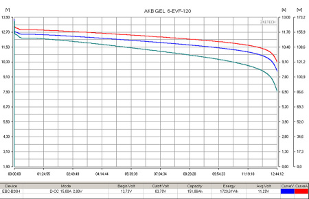 Тяговый аккумулятор RuTrike 6-EVF-120 (12V120A/H C3)